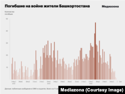 Хронология смертей мужчин из Башкортостана на войне в Украине (Медиазона)