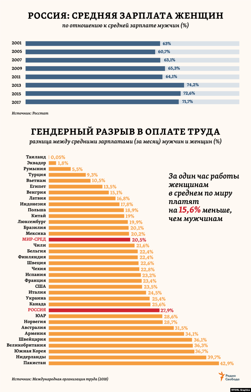 Самую низкую оценку в рейтинге 187 стран &laquo;Женщины, работа, законодательство - 2019&raquo; от Всемирного банка (ВБ) Россия получила в части оплаты труда женщин &ndash; по сравнению с мужчинами. На том же уровне оказалась &laquo;зарплатная&raquo; оценка от ВБ и для таких стран как, например, Китай, Киргизия, Мавритания, Южная Корея, Казахстан, Эфиопия или Папуа-Новая Гвинея. В России разница в средних зарплатах мужчин и женщин, сокращавшаяся с начала века, в последние несколько лет вновь стала увеличиваться. &laquo;Зарплата женщин в РФ составляет 70% от средней заработной платы мужчин&raquo;, &ndash; подтвердила вице-премьер России Ольга Голодец в начале марта 2019 года